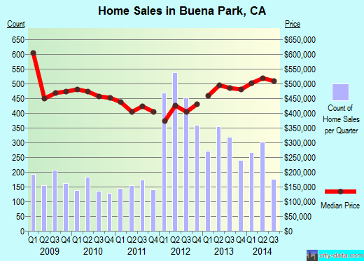 Buena Park,CA real estate house value index trend
