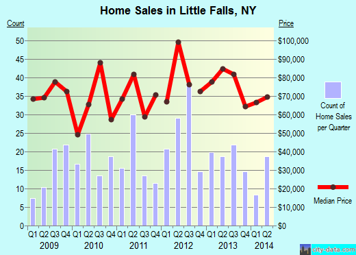 Little Falls,NY real estate house value index trend