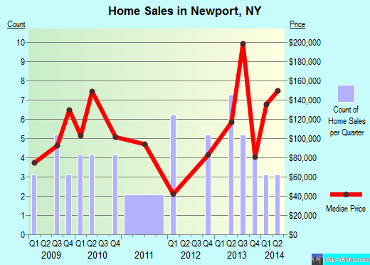 Newport,NY real estate house value index trend