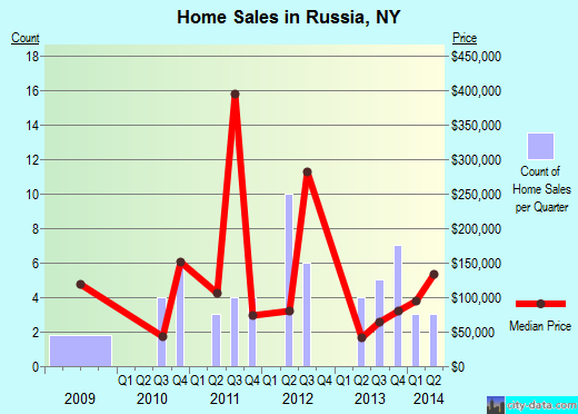 Russia New York Ny 13324 Profile Population Maps Real Estate