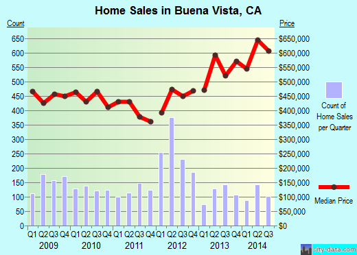 Buena Vista,CA real estate house value index trend