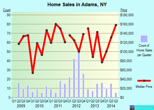 Adams,NY real estate house value index trend