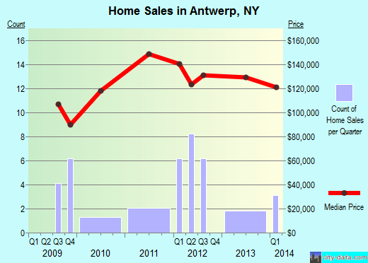 Antwerp,NY real estate house value index trend