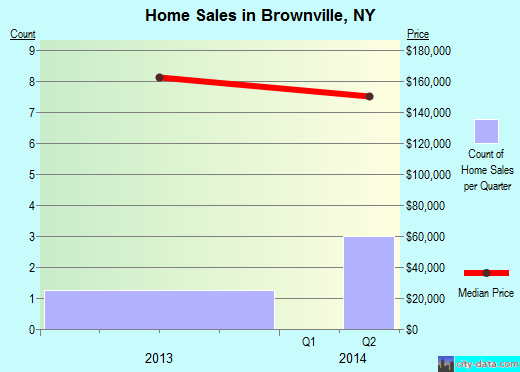 Brownville, NY index of house prices