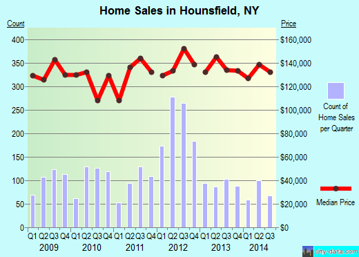 Hounsfield, NY index of house prices