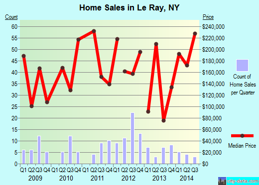 Le Ray,NY real estate house value index trend