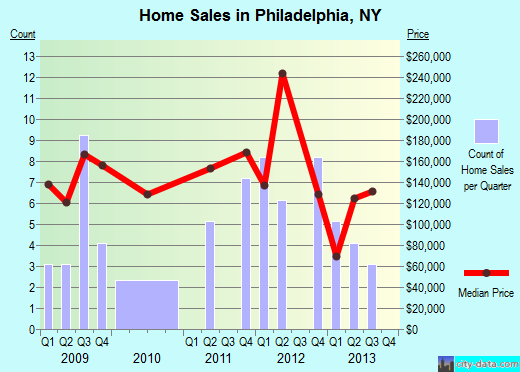 Philadelphia,NY real estate house value index trend