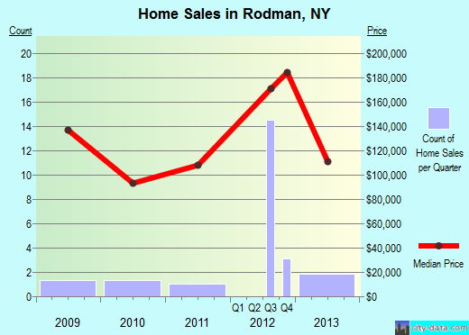 Rodman, NY index of house prices