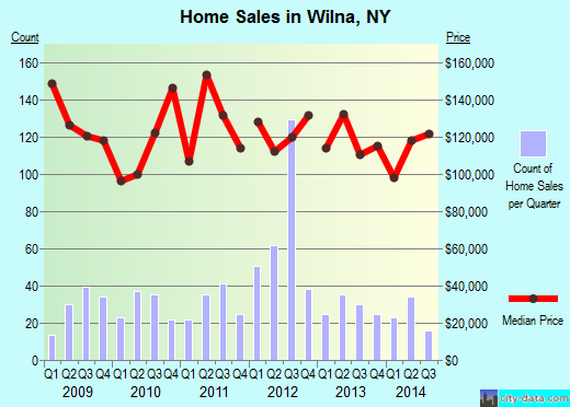Wilna, NY index of house prices