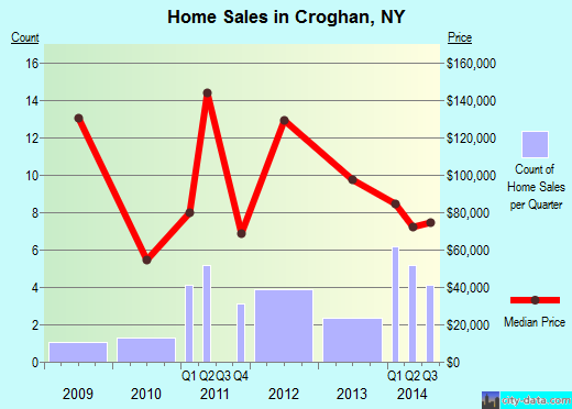 Croghan,NY real estate house value index trend