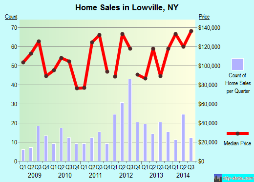 Lowville,NY real estate house value index trend