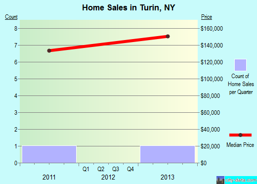 Turin,NY real estate house value index trend