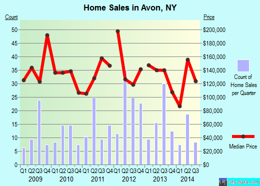 Avon,NY real estate house value index trend