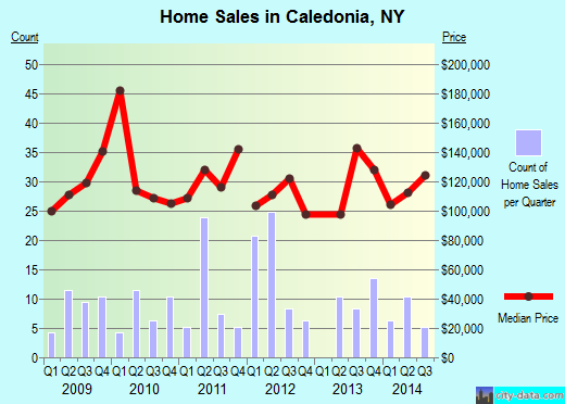 Caledonia,NY real estate house value index trend
