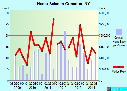 Conesus,NY real estate house value index trend