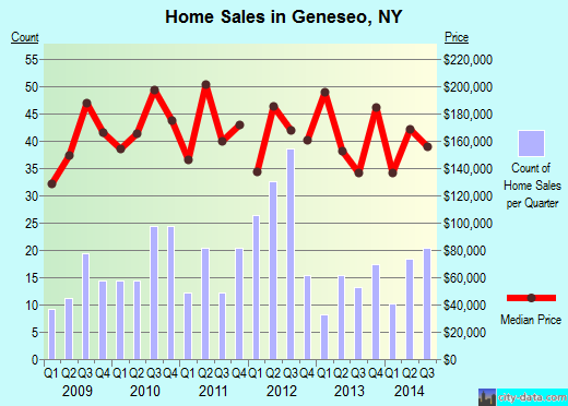 Geneseo,NY real estate house value index trend