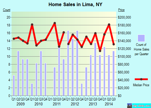 Lima,NY real estate house value index trend