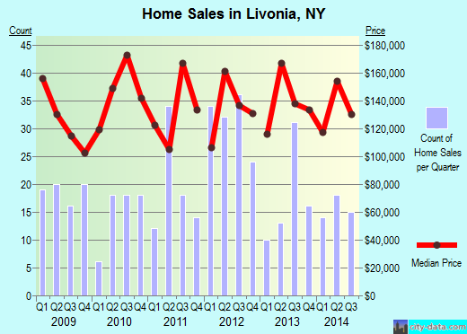 Livonia,NY real estate house value index trend