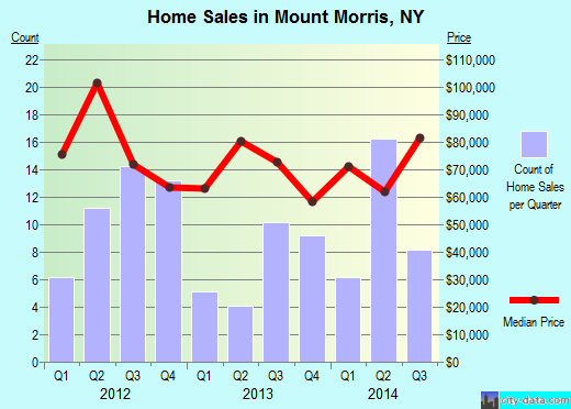 Mount Morris,NY real estate house value index trend