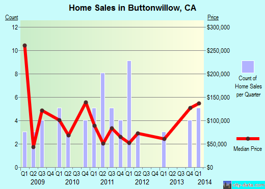 Buttonwillow,CA real estate house value index trend