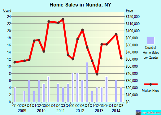 Nunda,NY real estate house value index trend