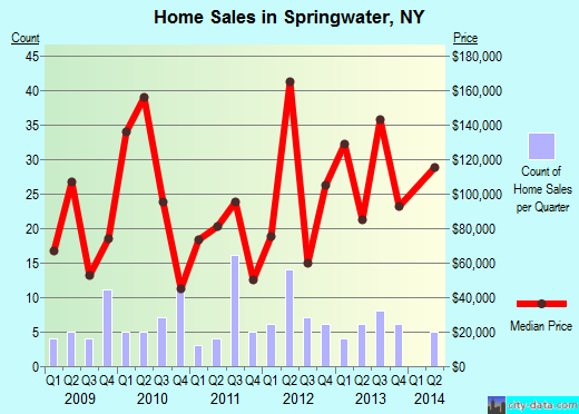 Springwater,NY real estate house value index trend