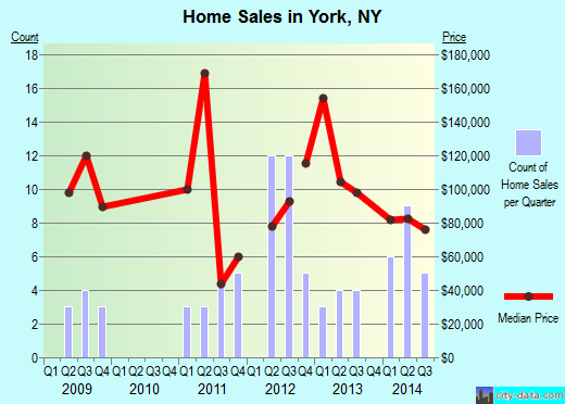 York,NY real estate house value index trend