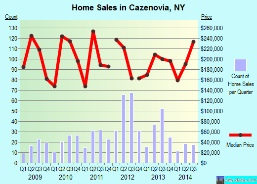 Cazenovia,NY real estate house value index trend