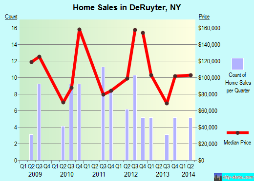 DeRuyter,NY real estate house value index trend