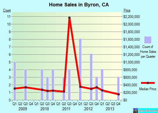 Byron,CA real estate house value index trend