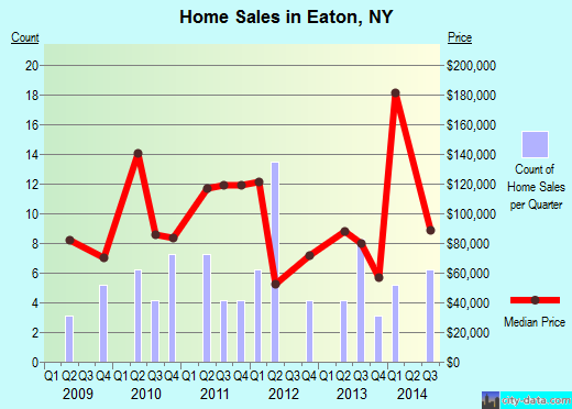 Eaton,NY real estate house value index trend