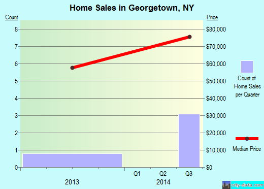 Georgetown,NY real estate house value index trend