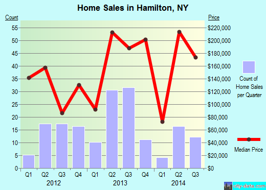 Hamilton,NY real estate house value index trend