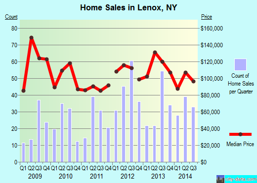 Lenox,NY real estate house value index trend
