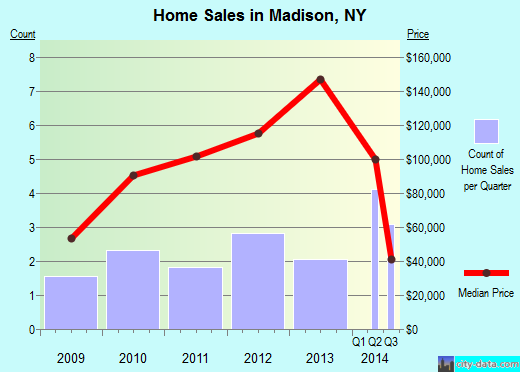 Madison,NY real estate house value index trend