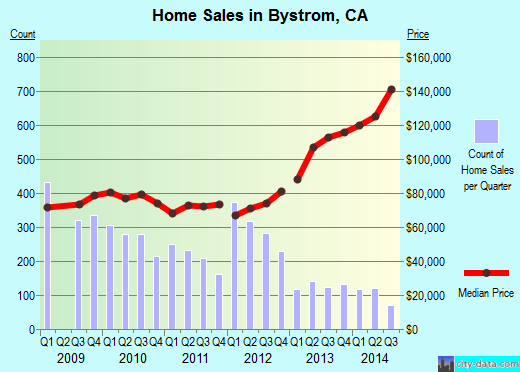 Bystrom,CA real estate house value index trend