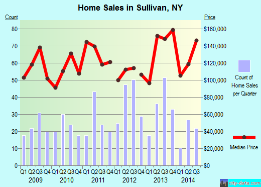 Sullivan,NY real estate house value index trend