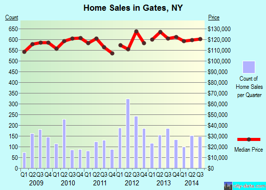 Gates,NY real estate house value index trend