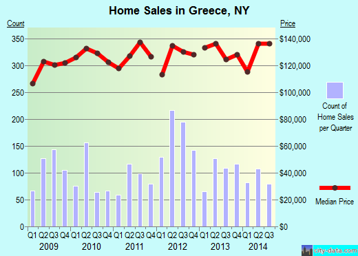 Greece,NY real estate house value index trend