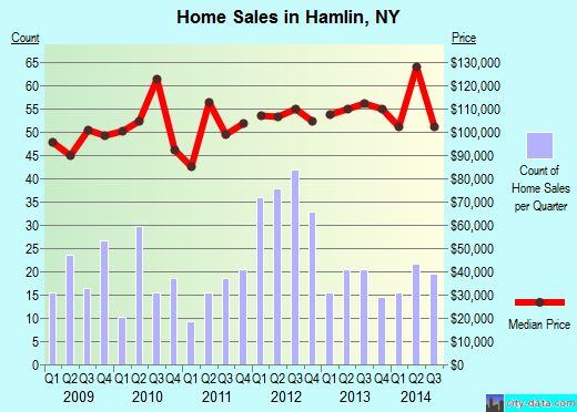 Hamlin,NY real estate house value index trend