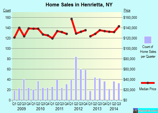 Henrietta,NY real estate house value index trend