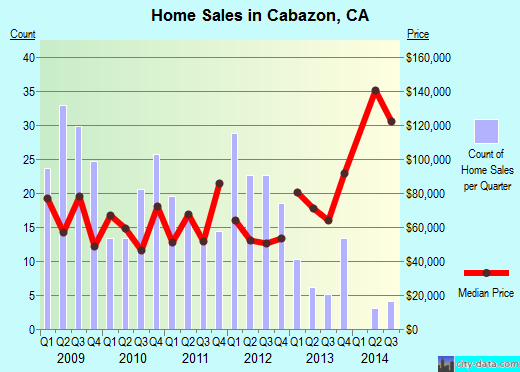 Cabazon,CA real estate house value index trend