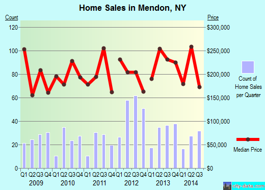 Mendon,NY real estate house value index trend