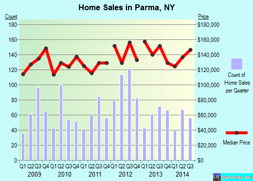 Parma,NY real estate house value index trend