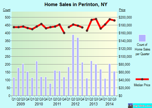 Perinton,NY real estate house value index trend