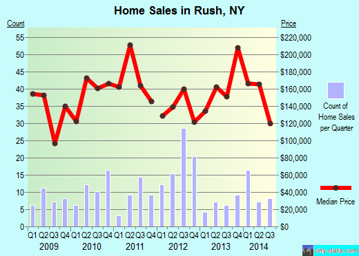 Rush,NY index of house prices