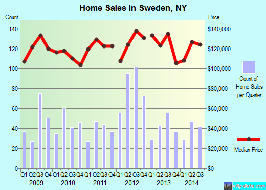 Sweden,NY real estate house value index trend
