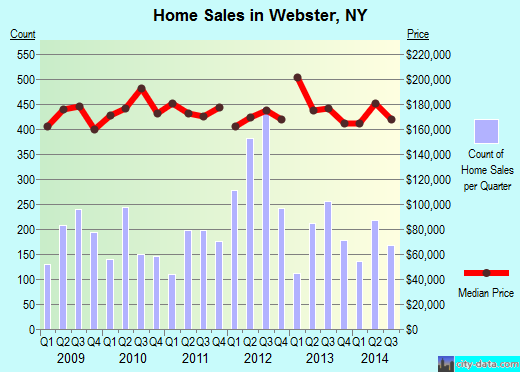 Webster,NY real estate house value index trend