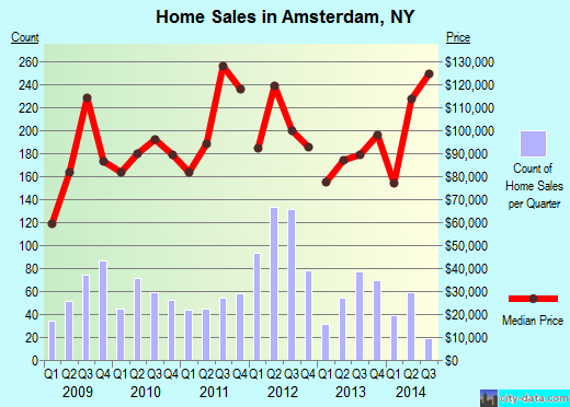 Amsterdam,NY real estate house value index trend