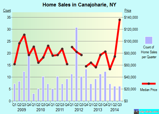 Canajoharie,NY real estate house value index trend